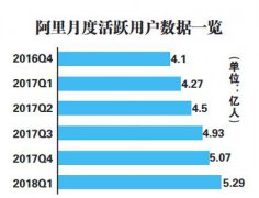 阿里公布财报 激活消费者成迫在眉睫的重任