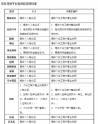 独家丨京东正式开放个人店入口 杀回C2C市场