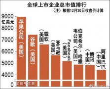 腾讯阿里市值超越美国巨头指日可待？