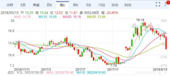 唯品会发布最新业绩后 股价一度暴跌20％