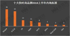 十大品牌上半年开店111家 快时尚放缓步伐