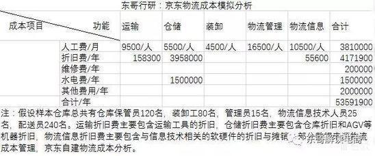 京东物流成本模拟分析