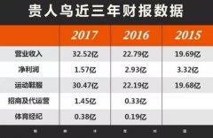 股东股权质押率超99％ 贵人鸟近弹尽粮绝？