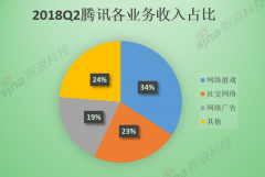 腾讯走到十字路口：游戏动荡 小程序崛起