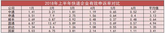 2018上半年快递企业财报解读
