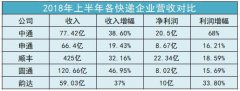 5家快递企业半年报解读 谁赢了上半场
