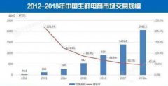 生鲜电商：线上“已死” 线下重生？