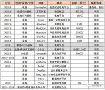 追赶亚马逊 沃尔玛全球“买买买”是出路？