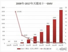 十届双11 你的钱包如何被掏空？