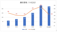 告别“游戏公司” 腾讯离开舒适区