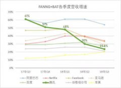 弱冠之年 腾讯失速
