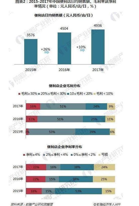 便利店“冰与火”：站队新零售才能“活”？_零售_电商报
