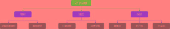 亿欧智库：小米金融业务架构