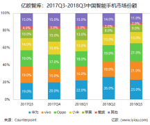 vivo进军金融领域：手机厂商如何做金融？