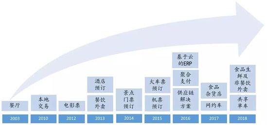 美团饿了么？
