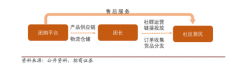 社区团购 才是社交电商的最优解？