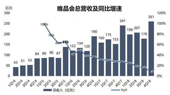 智氪分析丨为什么腾讯、京东都救不了唯品会？