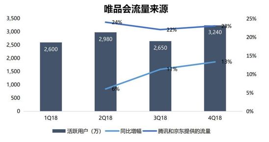智氪分析丨为什么腾讯、京东都救不了唯品会？