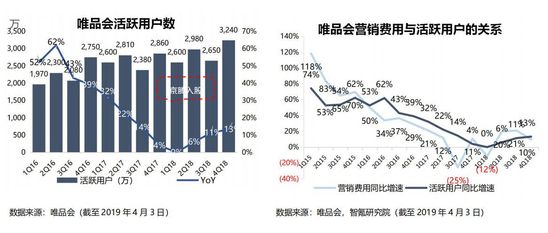 智氪分析丨为什么腾讯、京东都救不了唯品会？