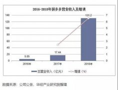 拼多多：专注长期价值的增长