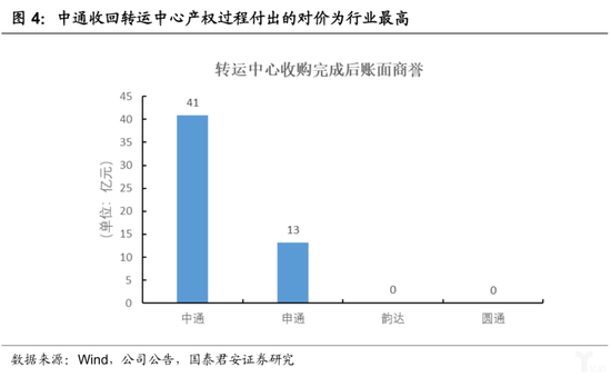 中通收回转运中心产权过程付出的对价