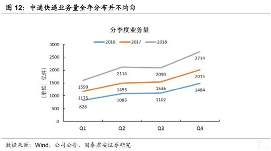 中通快递业务量全年分布并不均匀