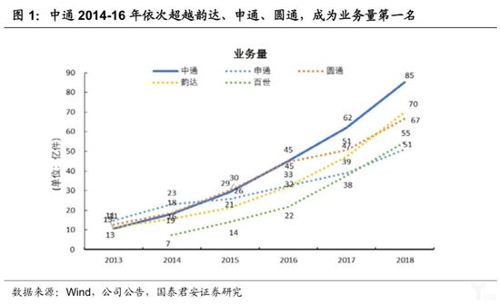 中通2014-16年依次超过韵达、申通、圆通，成为业务量第一名