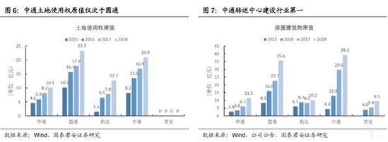 中通土地使用权原值
