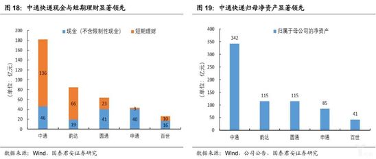 中通快递现金与短期理财