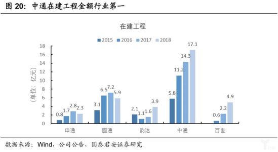 中通在建工程金额
