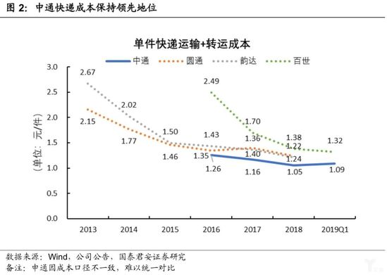 中通快递成本保持领先地位