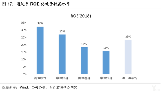 通达系ROE仍处于较高水平