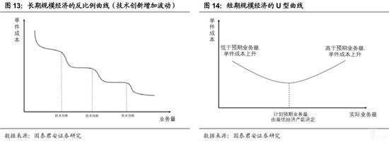 长期规模经济的反比例曲线