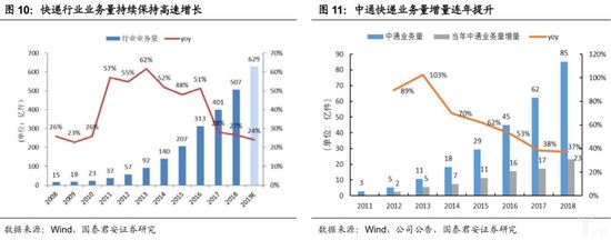 快递行业业务量持续保持高速增长