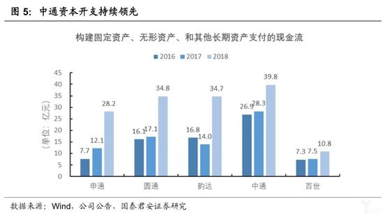 中通资本开支持续领先