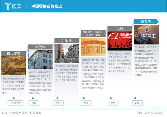 亿欧智库：中国零售业态演进.png