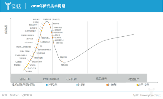 亿欧智库：新兴技术周期.png