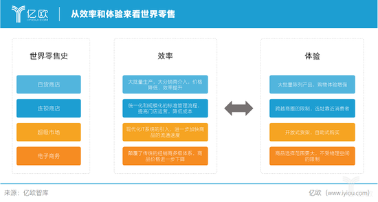 亿欧智库：从效率和体验看零售.png