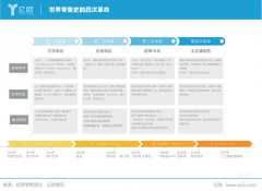 零售本质不变？