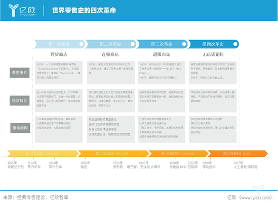 亿欧智库：世界零售史.png