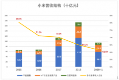 小米不单纯