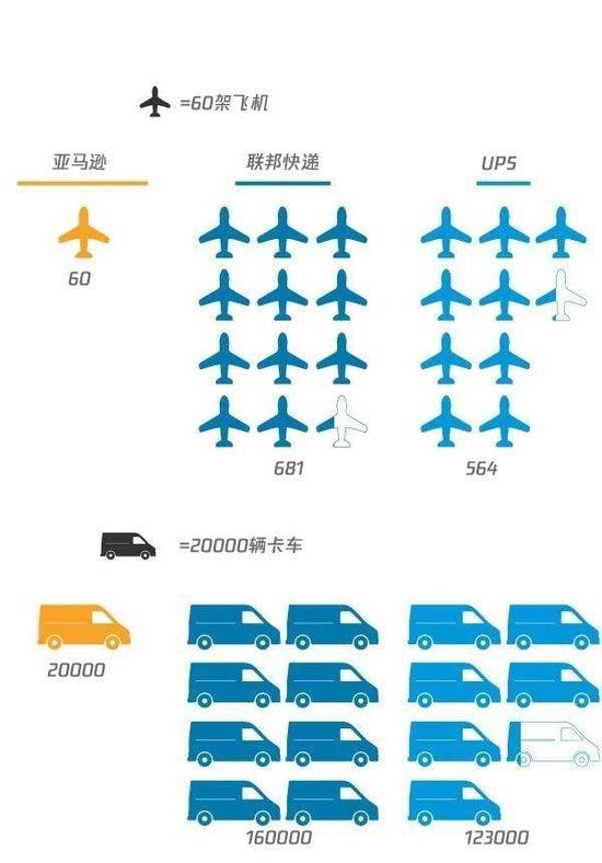 亚马逊会取代物流行业的传统巨头吗？