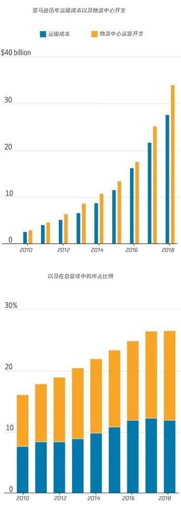 亚马逊会取代物流行业的传统巨头吗？