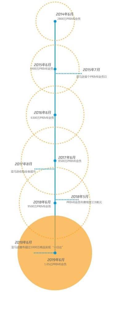 亚马逊会取代物流行业的传统巨头吗？